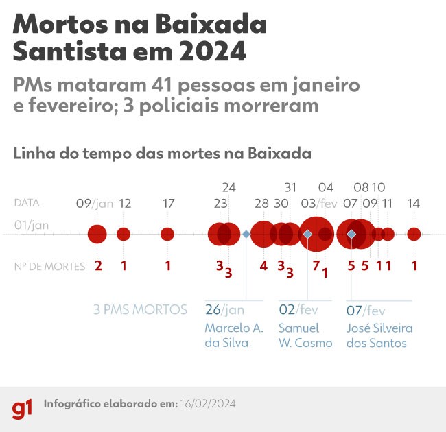 Com operações, Baixada Santista passa São Paulo em mortes por PMs pela 1ª vez 