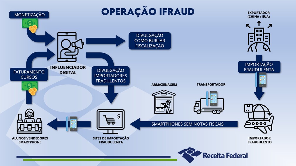 Receita Federal mostra esquema de importação alvo de operação nessa terça-feira (1°). — Foto: Reprodução/Receita Federal