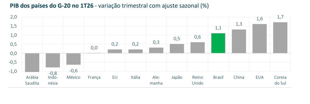 Fazenda vê desaceleração da atividade nos próximos trimestres, mas mantém em 2,3% estimativa de alta do PIB em 2026