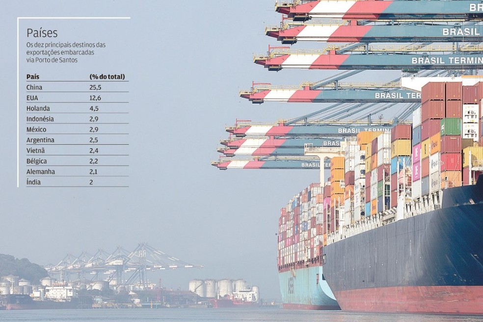 EUA está entre os dez principais destinos das exportações embarcadas via Porto de Santos — Foto: Vanessa Rodrigues/A Tribuna Jornal