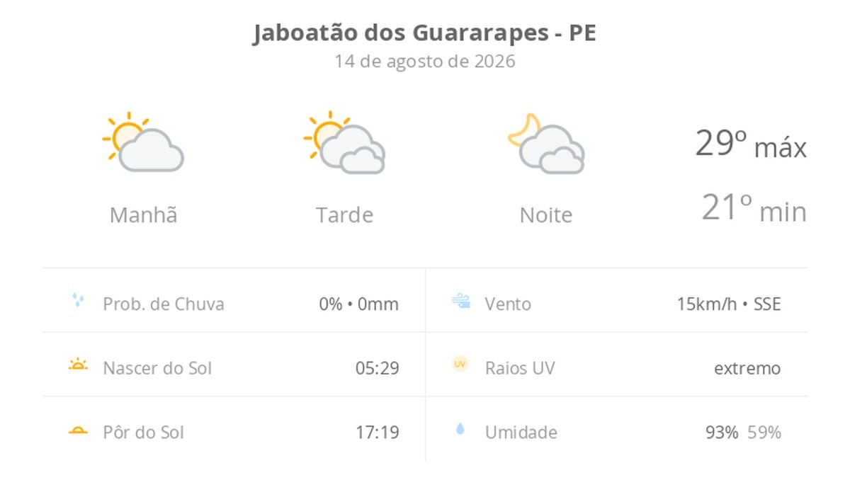 Previsão do tempo hoje para Jaboatão dos Guararapes (PE): sol e muitas nuvens à tarde; à noite o céu ainda fica com muita nebulosidade, mas não chove