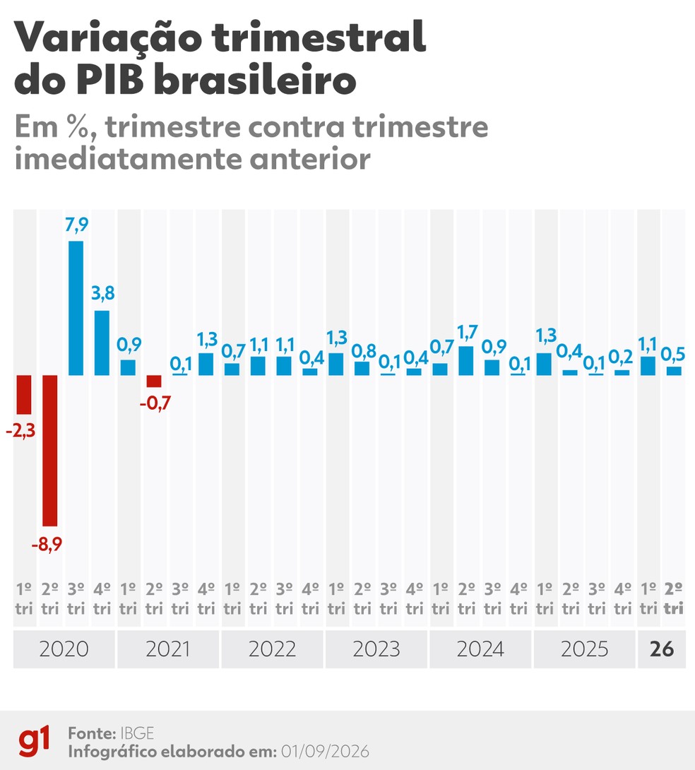Variação trimestral do PIB brasileiro — Foto: Arte/g1
