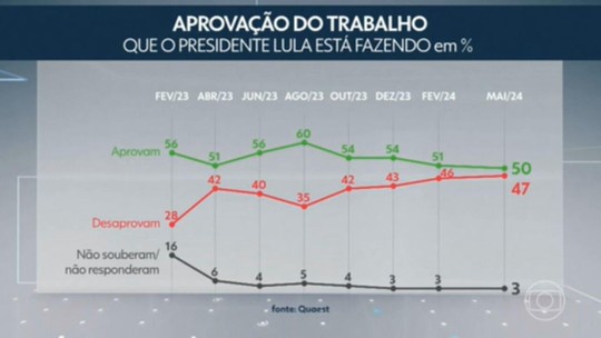 Quaest: 50% aprovam o trabalho de Lula e 47% desaprovam - Programa: Jornal Nacional 