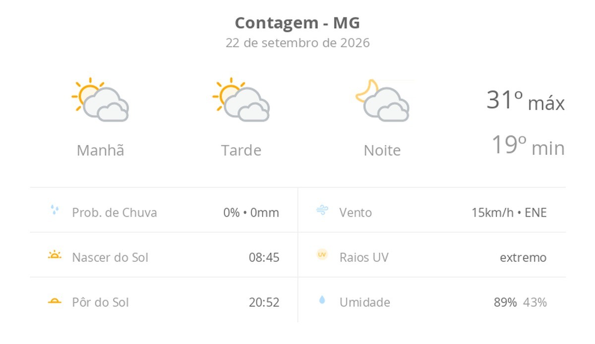 Previsão do tempo hoje para Contagem (MG): sol com muitas nuvens durante o dia e períodos de céu nublado; noite com muitas nuvens