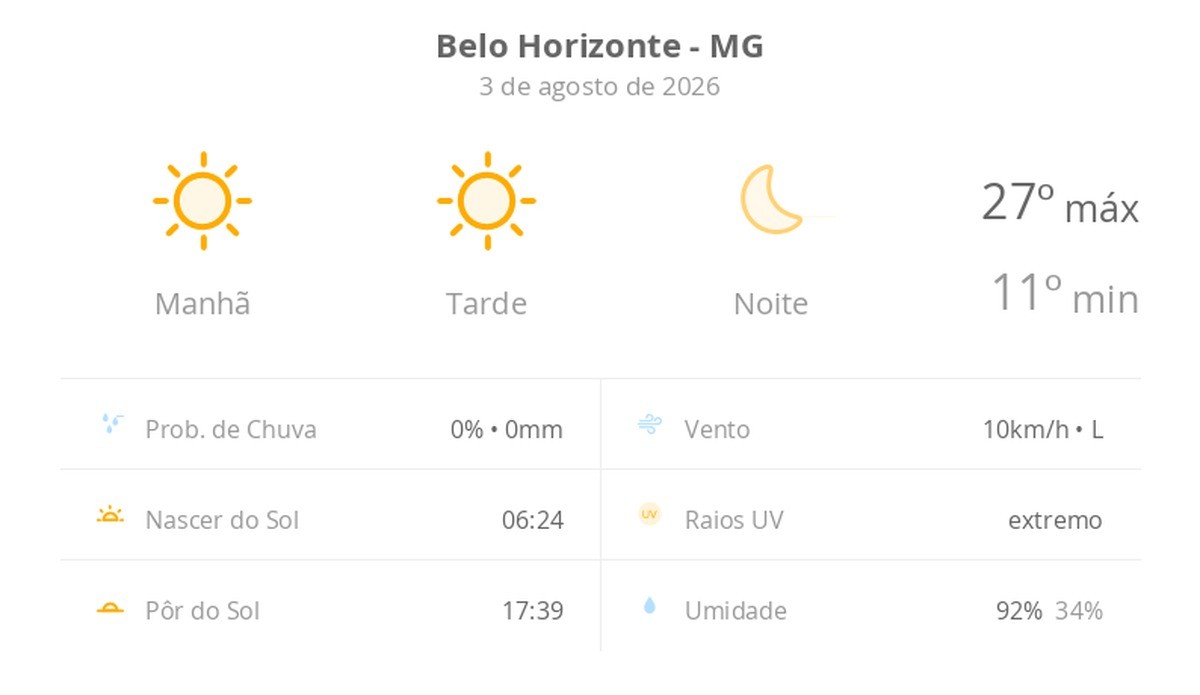 Previsão do tempo hoje para Belo Horizonte (MG): sol o dia todo sem nuvens no céu; noite de tempo aberto ainda sem nuvens