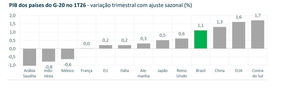 Comparação internacional (PIB primeiro trimestre 2026) — Foto: Secretaria de Política Econômica do Ministério da Fazenda
