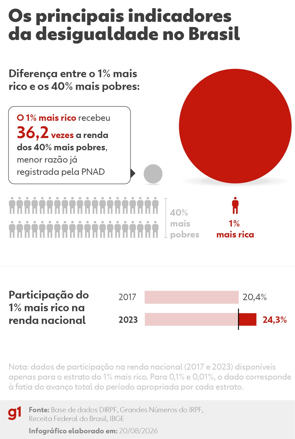 Os principais indicadores da desigualdade no Brasil — Foto: Arte g1