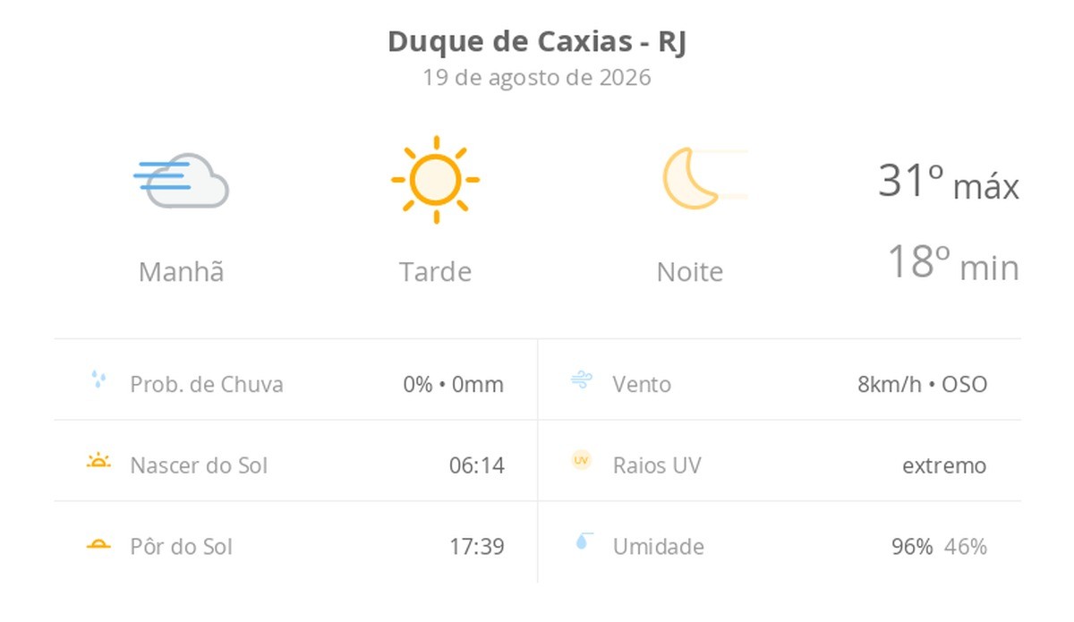 Previsão do tempo hoje para Duque de Caxias (RJ): tempo ensolarado, com nevoeiro ao amanhecer; noite de céu limpo