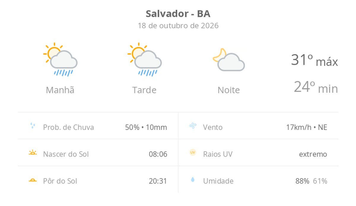 Previsão do tempo hoje para Salvador (BA): sol com algumas nuvens e chuva passageira durante o dia; à noite o tempo fica firme