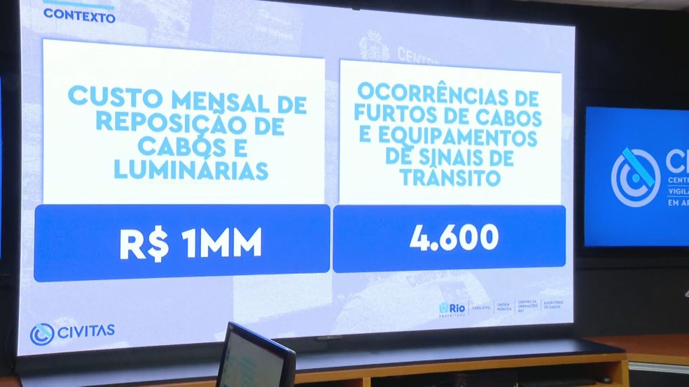 Rio de Janeiro registra 4,6 mil ocorrências mensais de furtos de cabos e equipamentos de sinais de trânsito. — Foto: Reprodução/ TV Globo