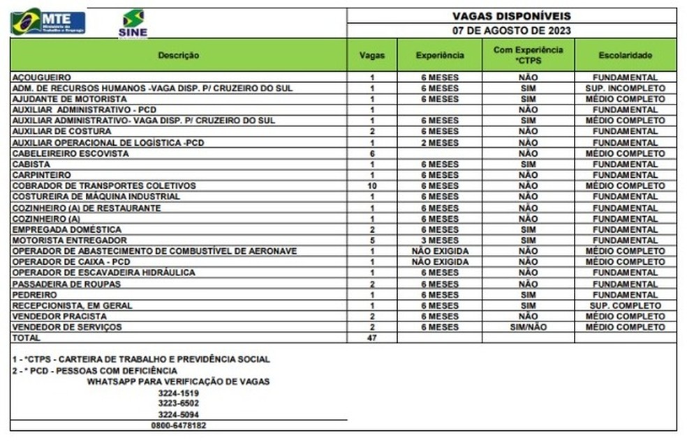 Sine Acre tem 47 vagas para esta segunda-feira (7) — Foto: Divulgação/Sine-AC