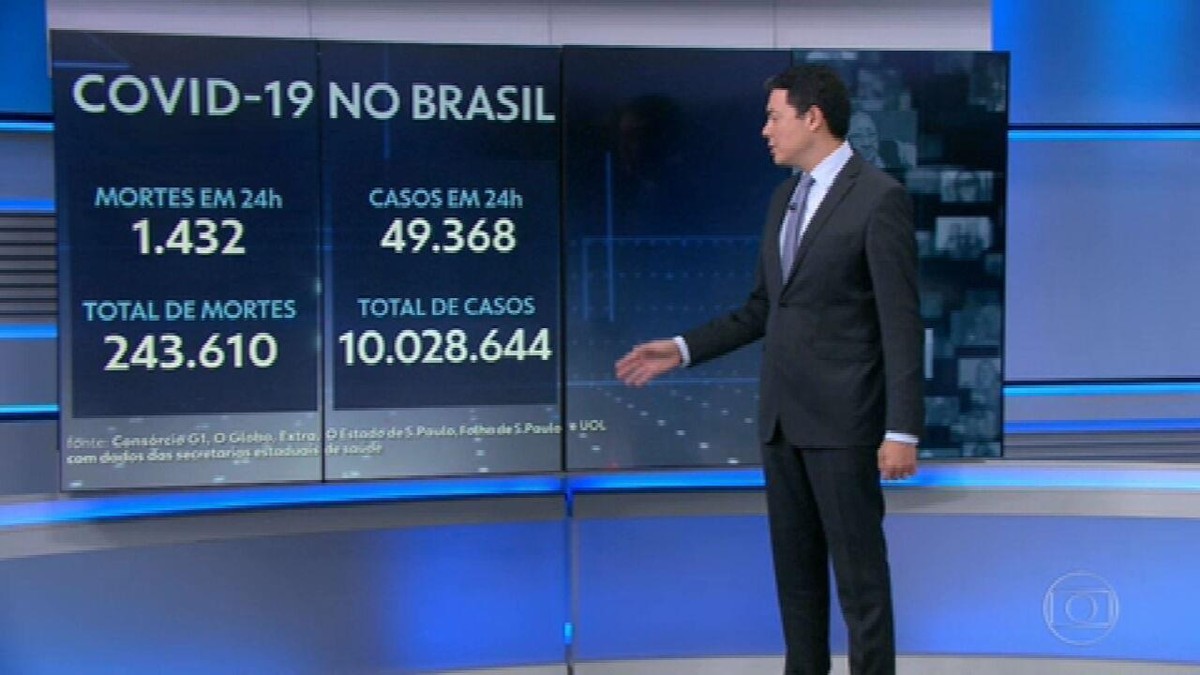 Brasil ultrapassa marca de milhões de casos registrados de Covid foram mortes nas