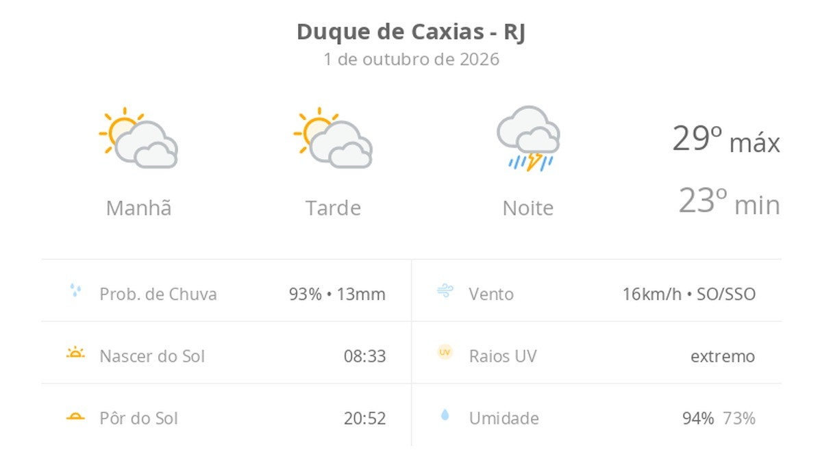 Previsão do tempo hoje para Duque de Caxias (RJ): sol com muitas nuvens durante o dia e períodos de céu nublado; à noite chove forte