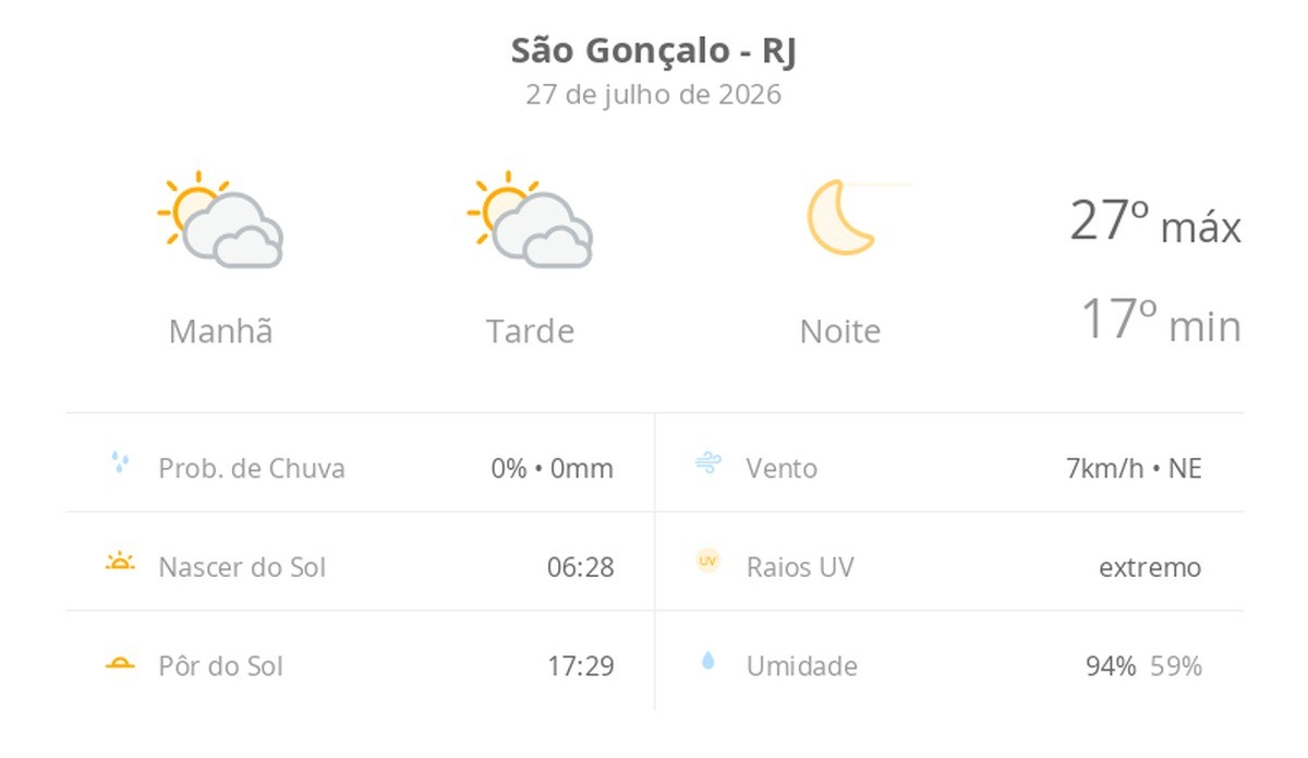 Previsão do tempo hoje para São Gonçalo (RJ): sol com muitas nuvens durante o dia e períodos de céu nublado; noite de céu limpo