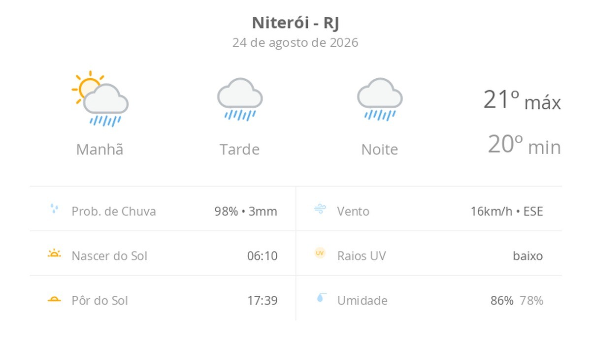 Previsão do tempo hoje para Niterói (RJ): sol com muitas nuvens a nublado com chuva no fim da manhã; tarde e noite chuvosas