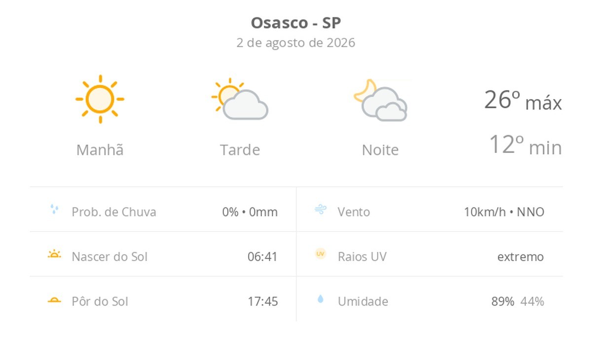 Previsão do tempo hoje para Osasco (SP): sol com aumento de nuvens à tarde; muitas nuvens à noite, mas não chove