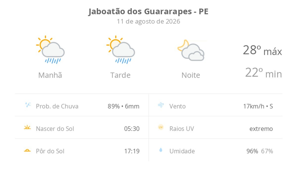 Previsão do tempo hoje para Jaboatão dos Guararapes (PE): sol com algumas nuvens e chuva passageira; à noite, muitas nuvens mas com tempo firme