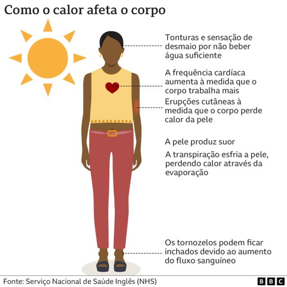 Como o calor afeta o corpo  Foto: BBC