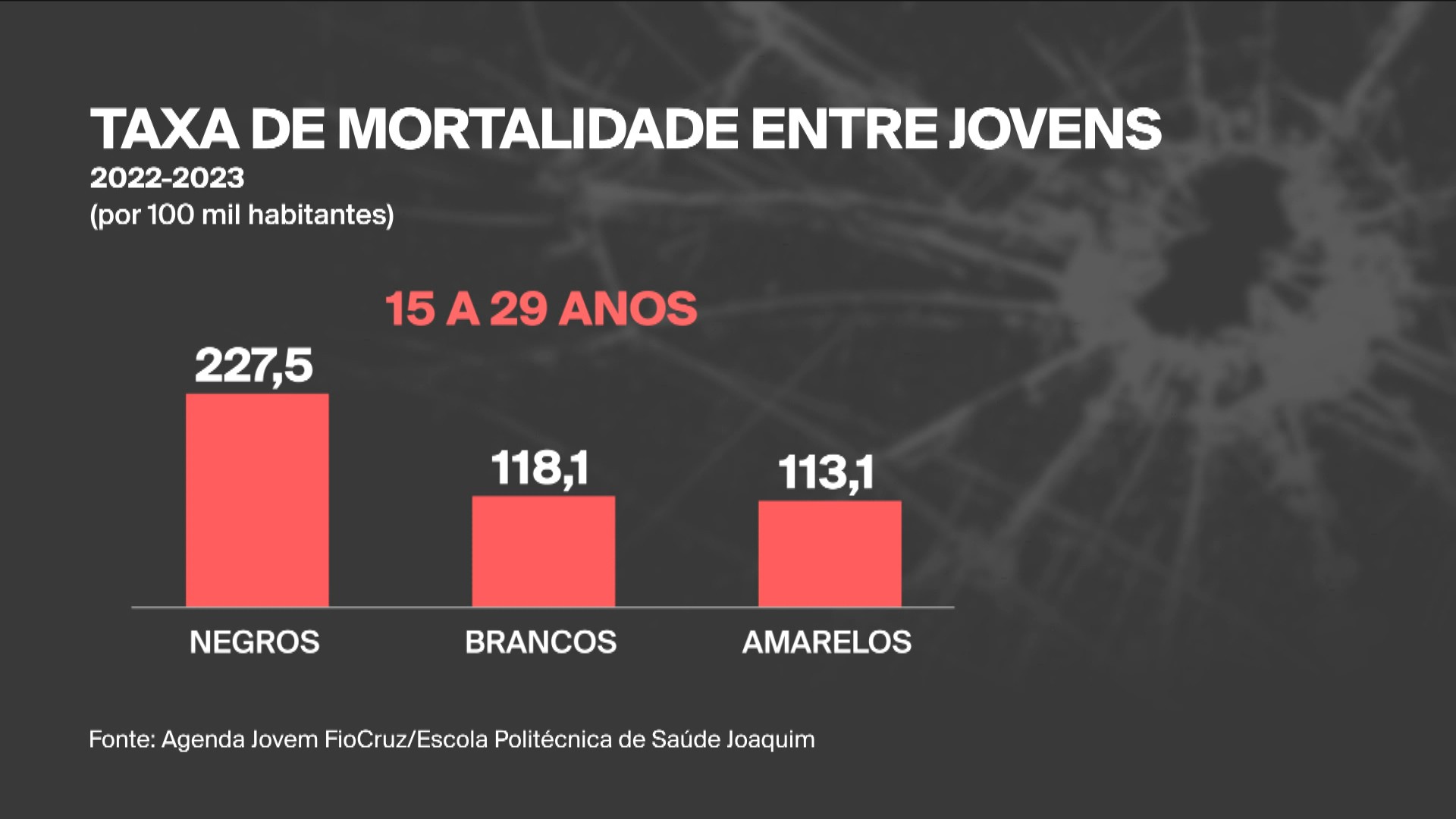 Jovens negros são 73% das vítimas de mortes violentas ou acidentes nessa faixa etária no Brasil, diz Fiocruz