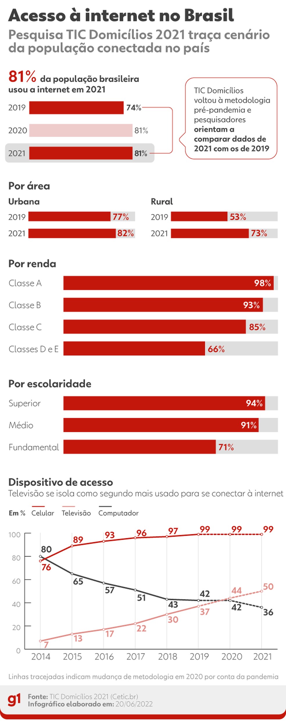 Acesso à internet cresce e alcança 92,6% dos domicílios gaúchos