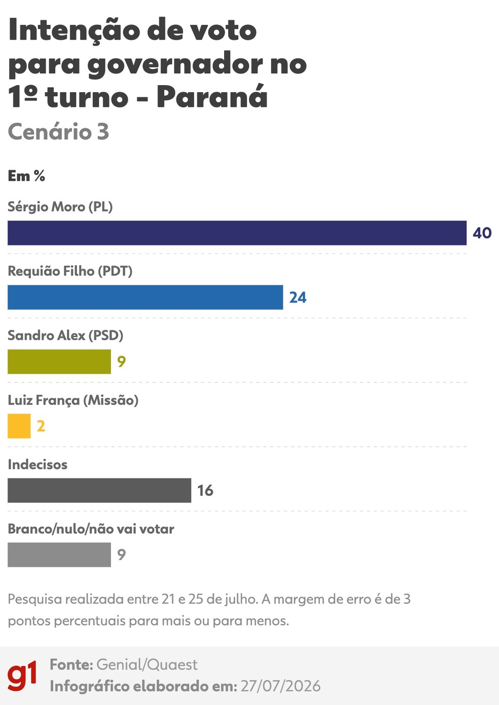 Intenção de voto para governador no 1º turno - Paraná - Cenário 3 — Foto: Arte/g1