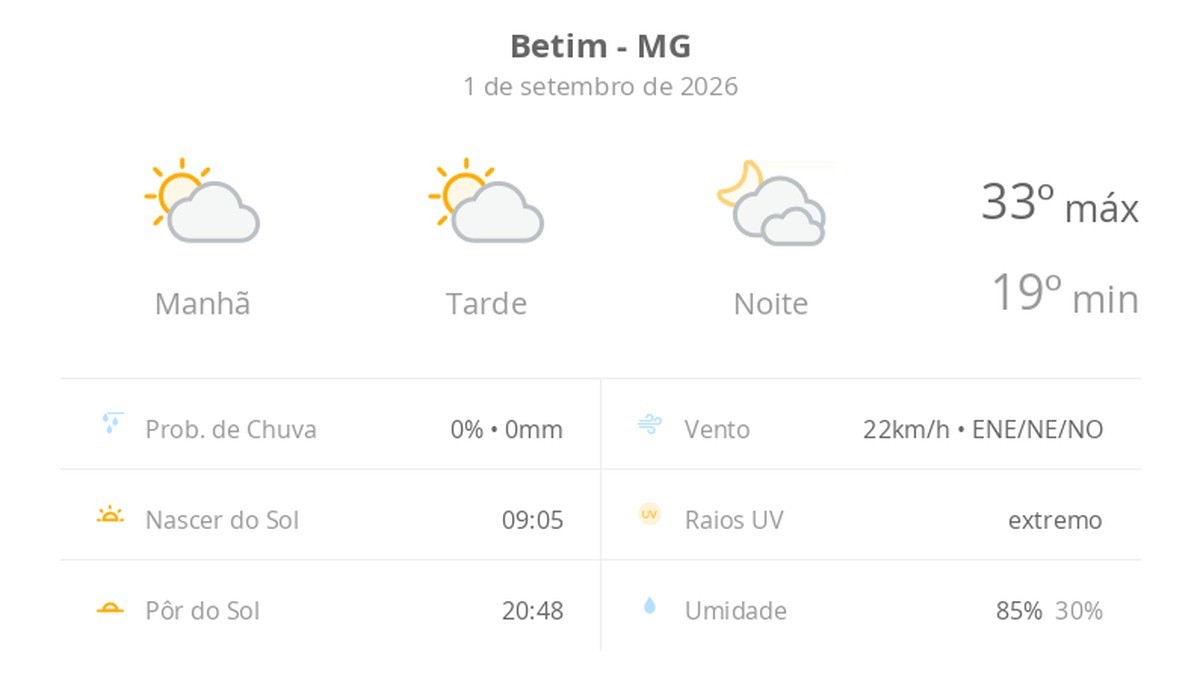 Previsão do tempo hoje para Betim (MG): sol com algumas nuvens durante o dia; à noite o céu fica com muitas nuvens, mas não chove