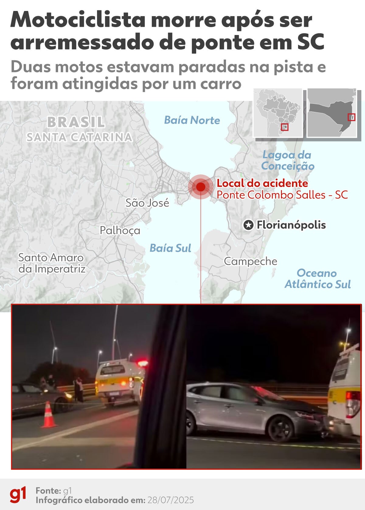 Motociclista morre após ser atingido por carro e arremessado de ponte em Florianópolis; VÍDEO mostra colisão