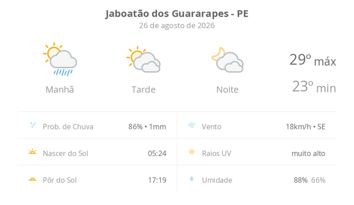 Previsão do tempo hoje para Jaboatão dos Guararapes (PE): sol, com pancadas de chuva de manhã e muitas nuvens à tarde; à noite, tempo firme