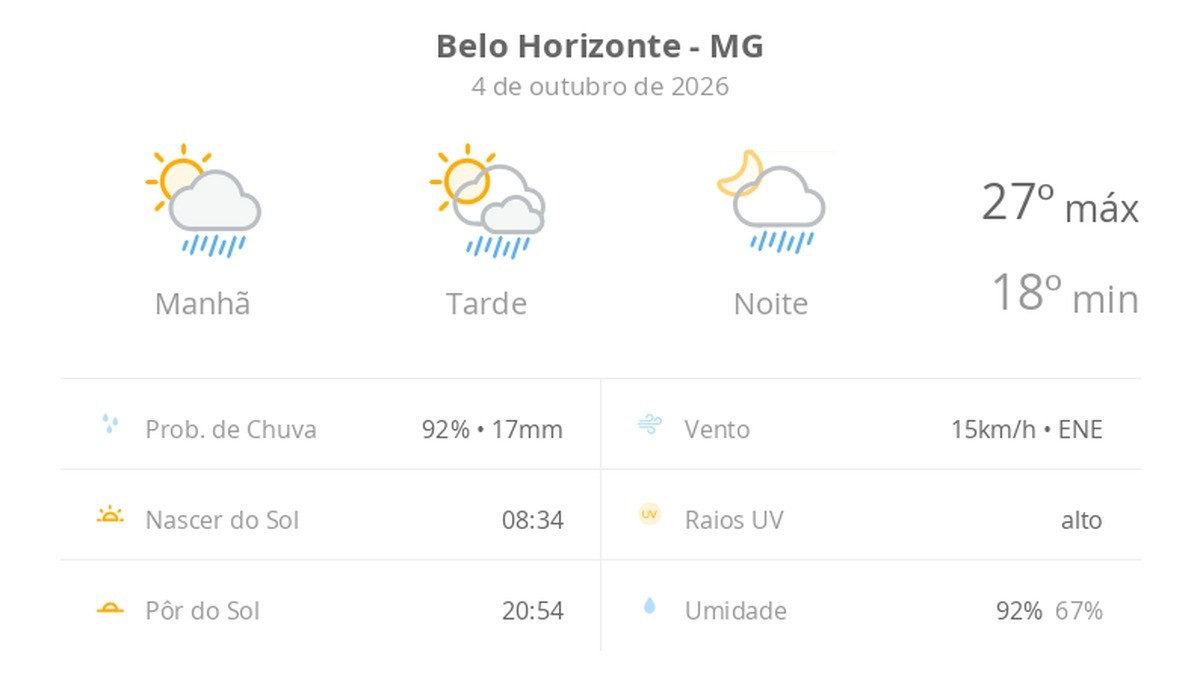 Previsão do tempo hoje para Belo Horizonte (MG): sol com algumas nuvens; chove rápido durante o dia e à noite