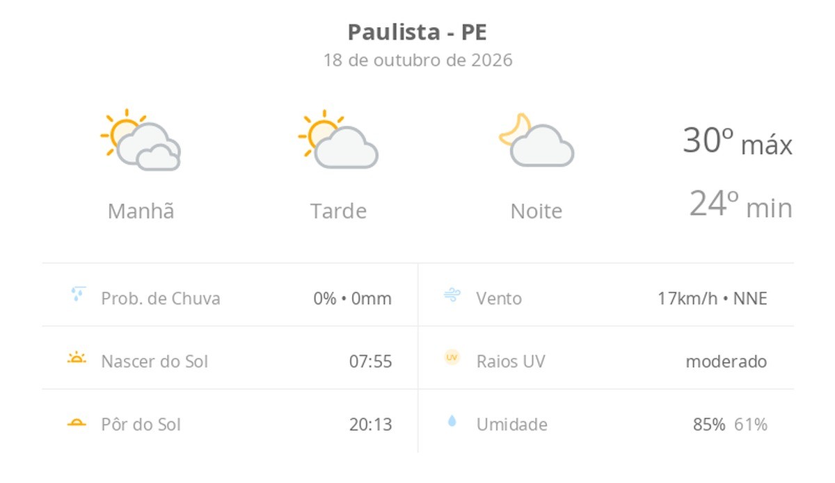 Previsão do tempo hoje para Paulista (PE): dia de sol com algumas nuvens e névoa ao amanhecer; noite com poucas nuvens