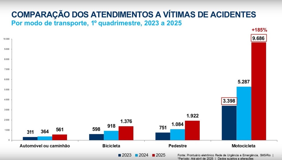 Números de acidentes de trânsito de acordo com dados da Secretaria Municipal de Saúde do Rio de Janeiro — Foto: Reprodução/ TV Globo