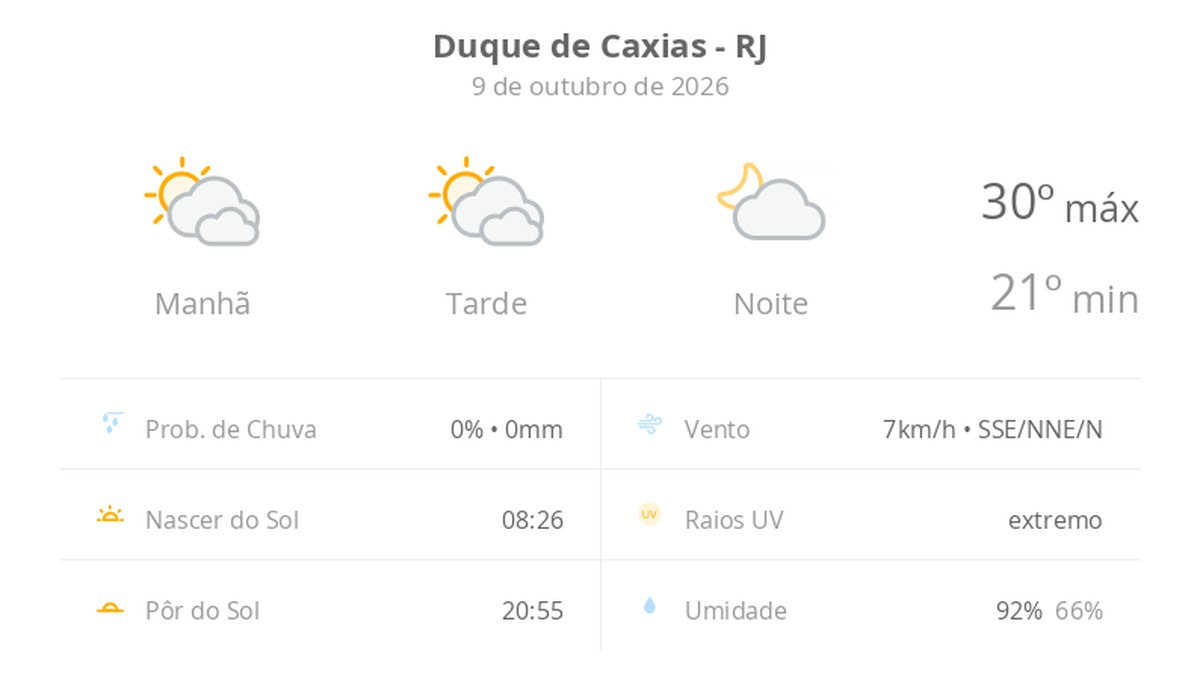 Previsão do tempo hoje para Duque de Caxias (RJ): sol com muitas nuvens durante o dia e períodos de céu nublado; noite com poucas nuvens