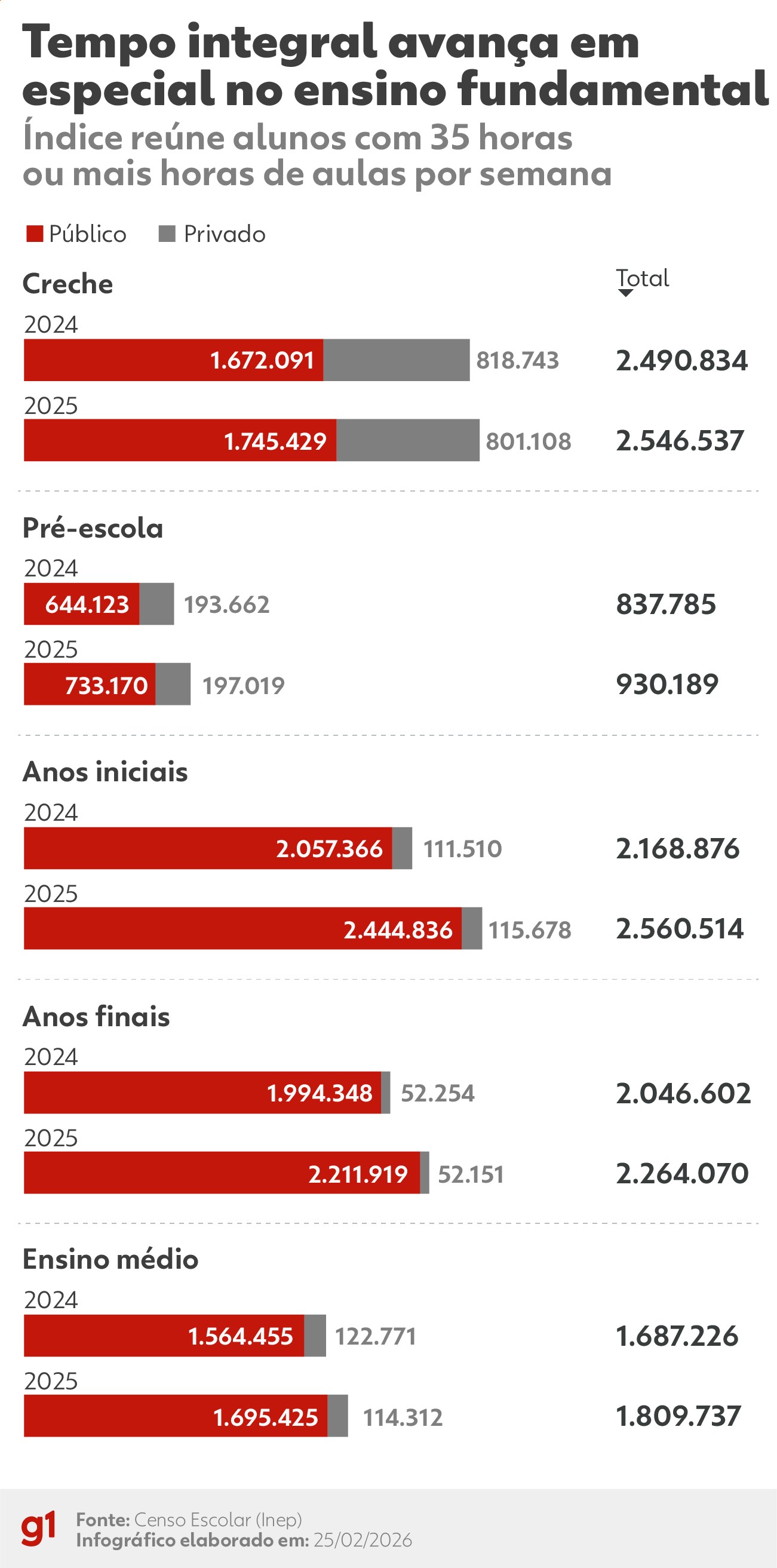 Ensino técnico e educação integral crescem em 2025, mesmo em cenário desfavorável, mostra Censo