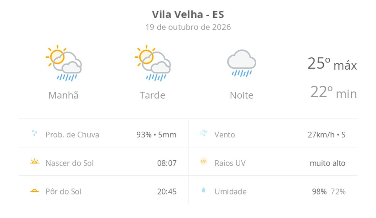 Previsão do tempo hoje para Vila Velha (ES): sol com aumento de nuvens e pancadas de chuva no fim da manhã e à tarde; noite chuvosa