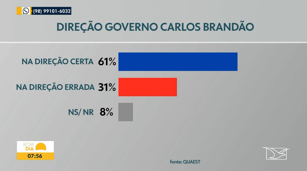 Pesquisa Quaest apontou os números sobre a direção do governo Carlos Brandão no Maranhão — Foto: Reprodução/Redes Sociais