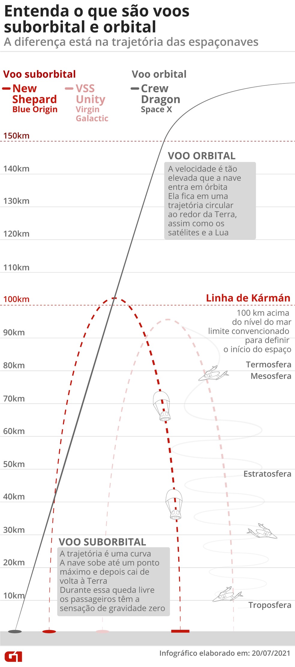 Entenda a diferença entre voo orbital e voo suborbital — Foto: g1