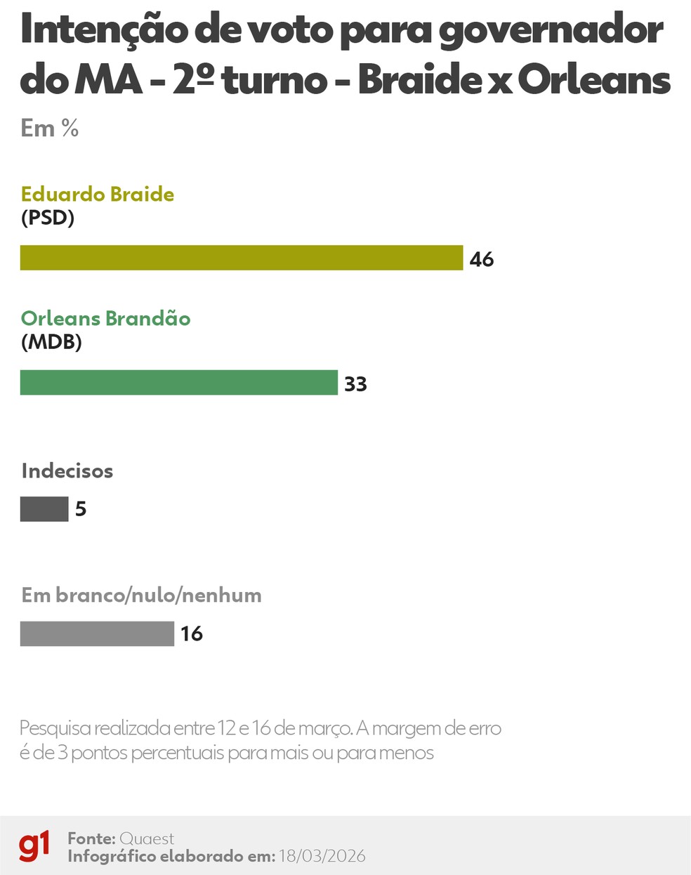 Infogr&aacute;fico - Cen&aacute;rio 1 &mdash; Foto: Arte/g1