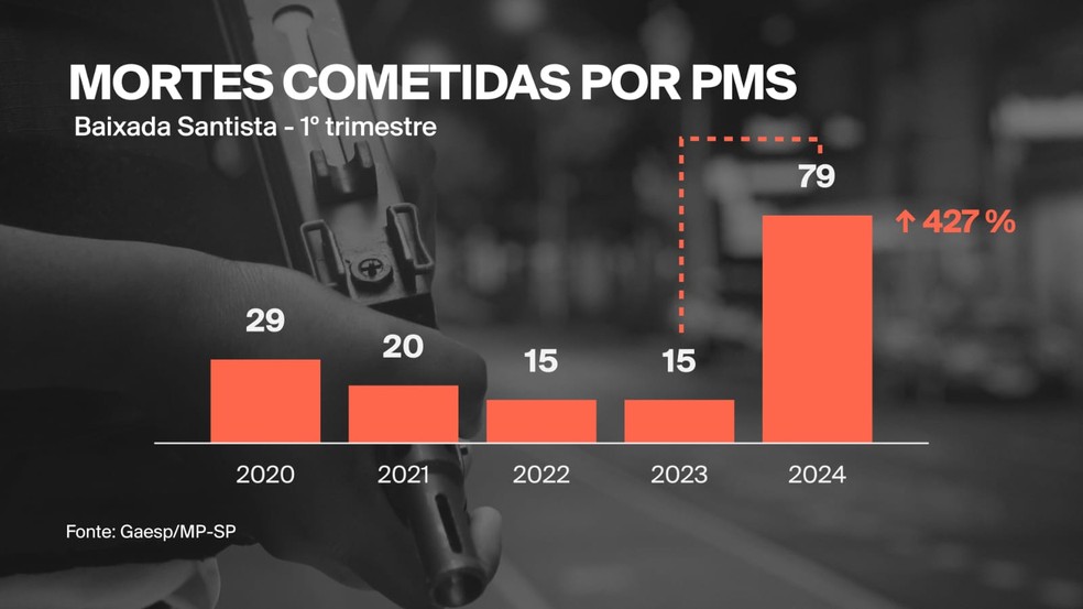 Mortes cometidas por policiais na Baixada Santista no 1°trimestre de 2024. — Foto: Reprodução/GloboNews