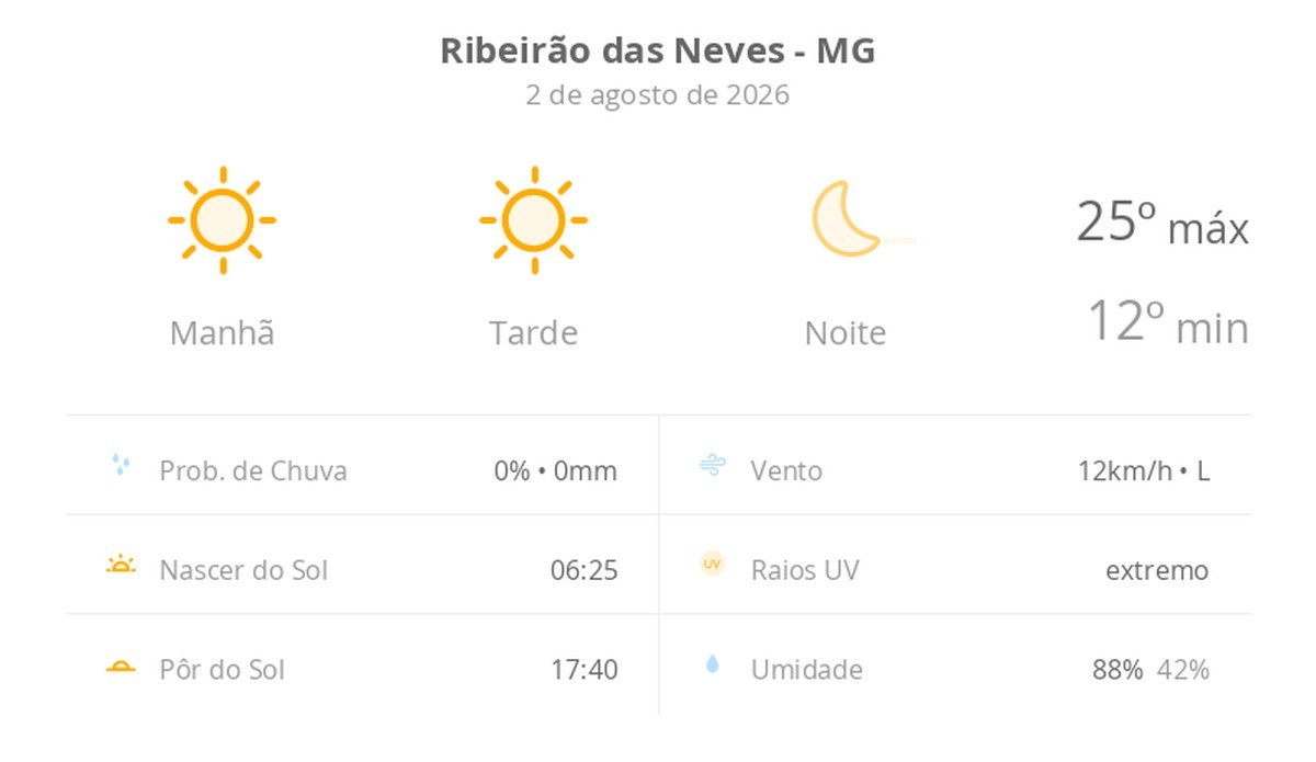 Previsão do tempo hoje para Ribeirão das Neves (MG): sol o dia todo sem nuvens no céu; noite de tempo aberto ainda sem nuvens