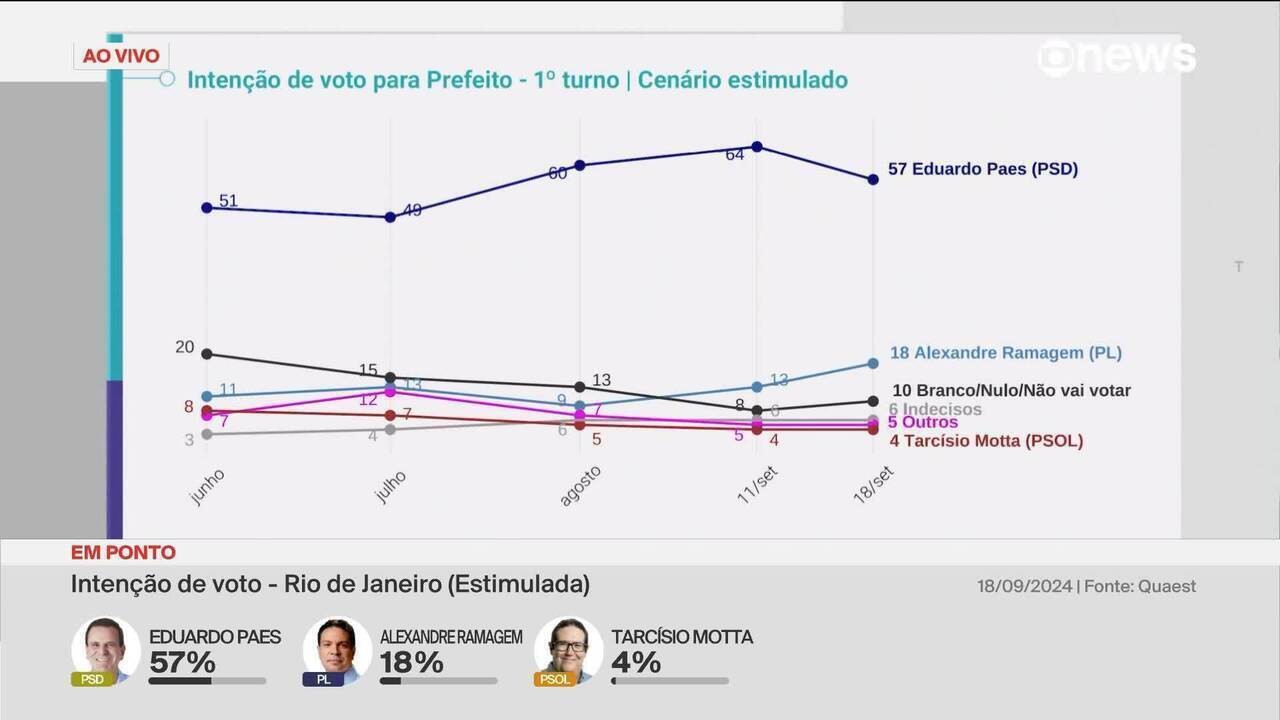 Rejeição de candidatos no Rio: Cyro tem 49%; Tarcísio, 43%; Ramagem, 36%; e Queiroz, 34%, diz Quaest