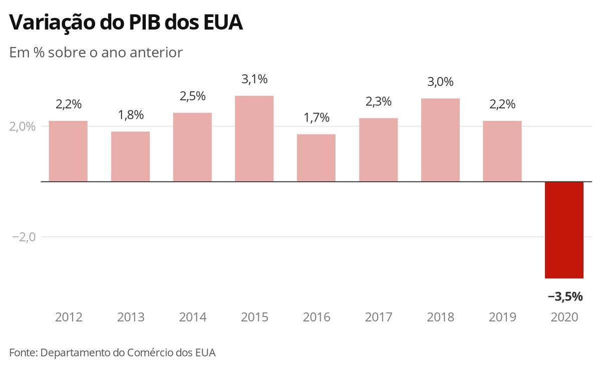 PIB dos EUA fecha 2020 com queda de 3,5 Economia G1