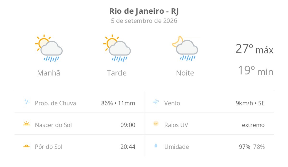 Previsão do tempo hoje para o Rio de Janeiro (RJ): sol com algumas nuvens; chove rápido durante o dia e à noite