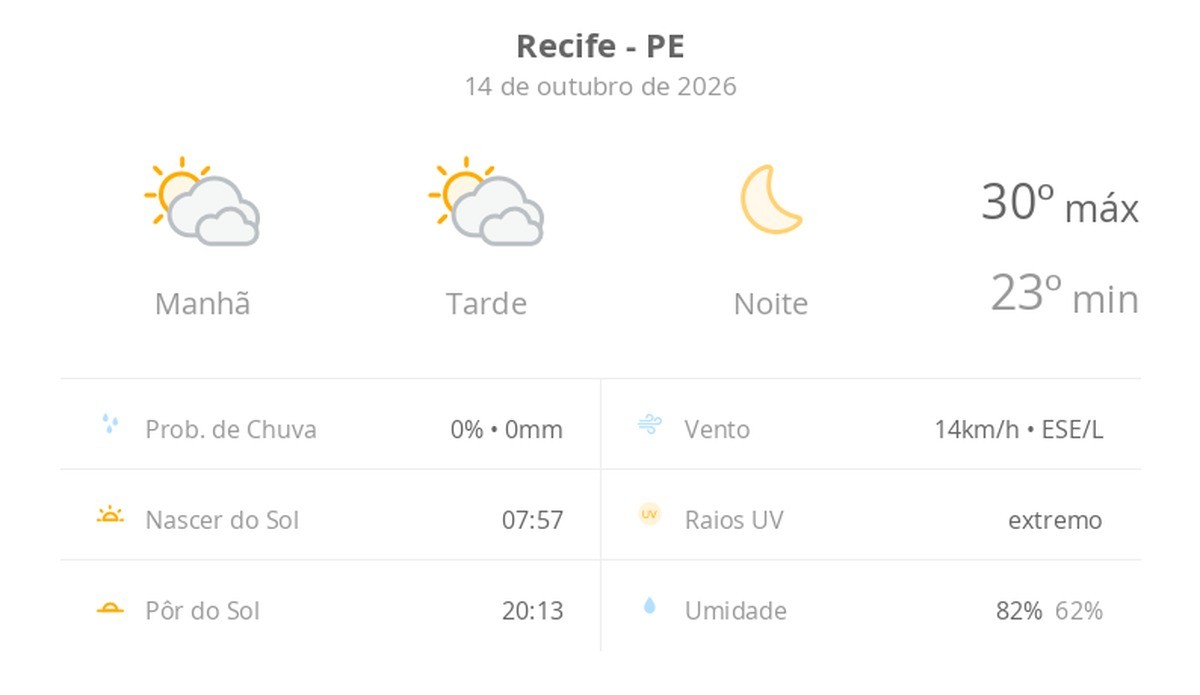 Previsão do tempo hoje para o Recife (PE): sol com muitas nuvens durante o dia e períodos de céu nublado; noite de céu limpo