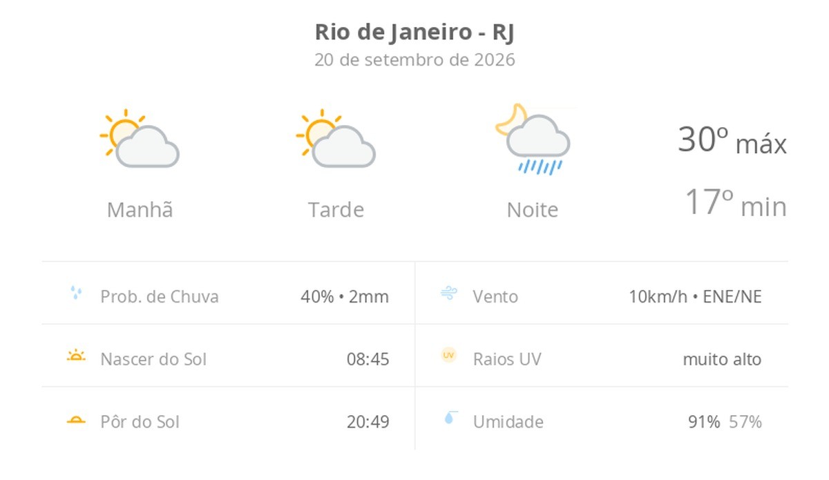 Previsão do tempo hoje para o Rio de Janeiro (RJ): sol com aumento de nuvens ao longo do dia; à noite ocorrem pancadas de chuva
