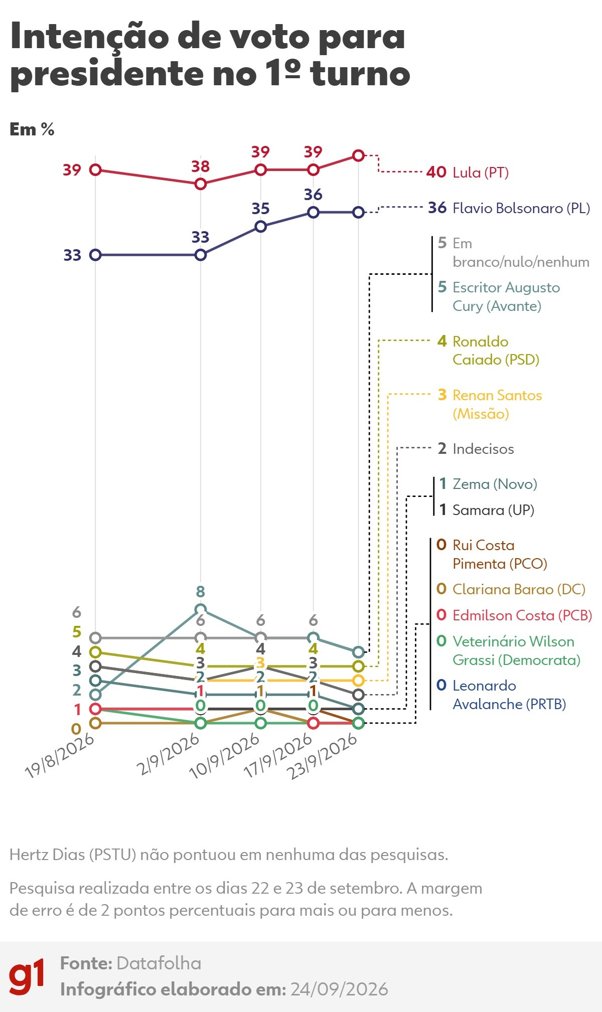 Datafolha, 1º turno: Lula, 40%; Flávio Bolsonaro, 36%; Cury, 5%; Caiado, 4%; Renan, 3%; Zema, 1%