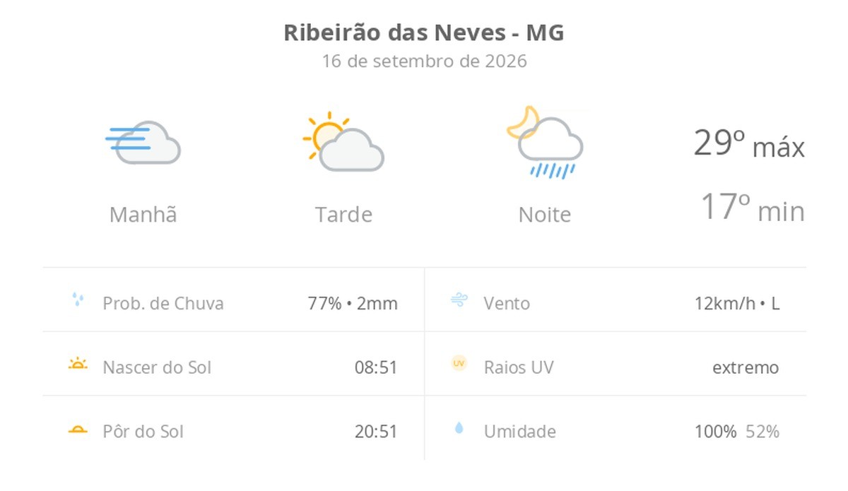 Previsão do tempo hoje para Ribeirão das Neves (MG): dia de sol, com nevoeiro ao amanhecer; as nuvens aumentam à tarde e à noite chove