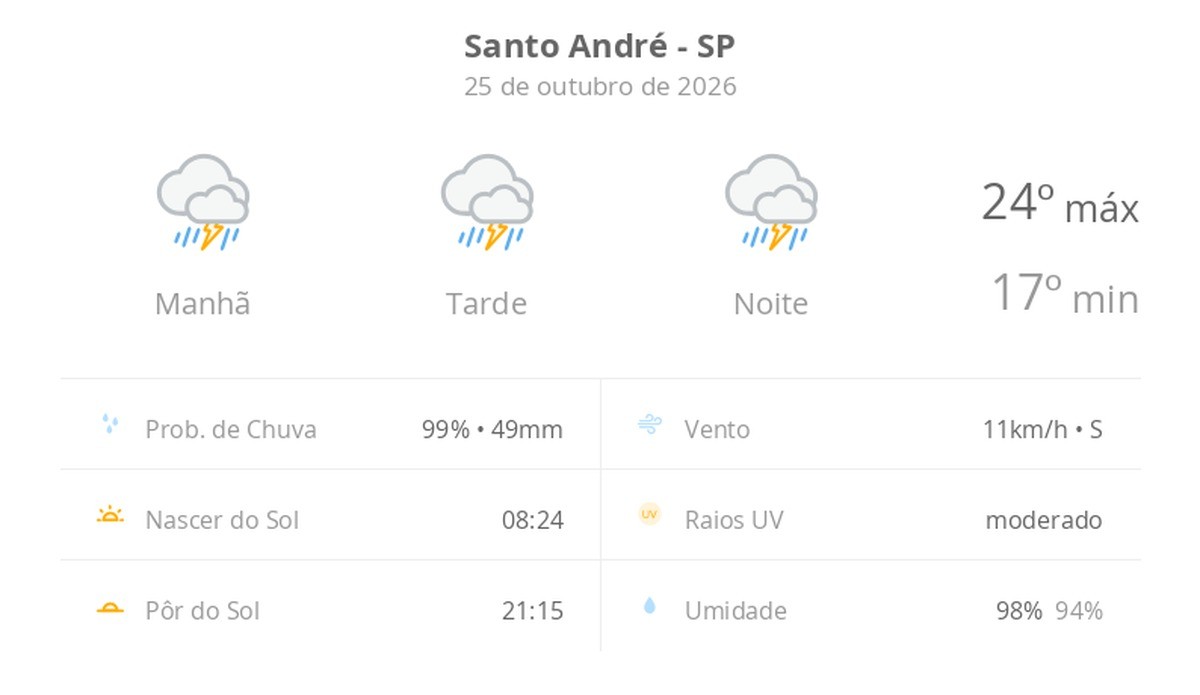 Previsão do tempo hoje para Santo André (SP): tempo severo,com chuva forte e trovoada de manhã, à tarde e à noite