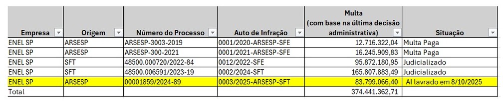 Multas aplicadas pela Aneel contra a Enel SP desde 2020. — Foto: Reprodução/Aneel