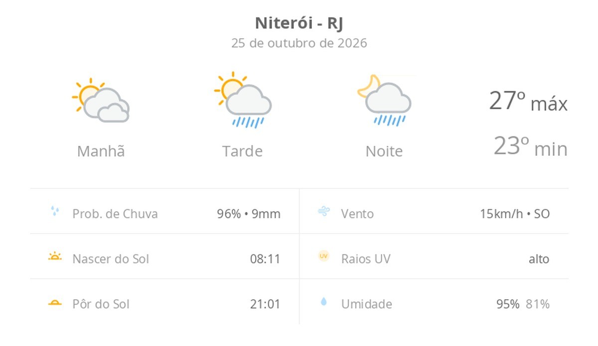 Previsão do tempo hoje para Niterói (RJ): sol com muitas nuvens; pancadas de chuva à tarde e à noite