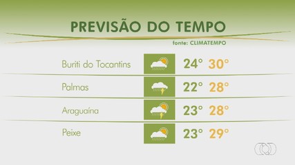 Confira a previsão do tempo para Tocantins